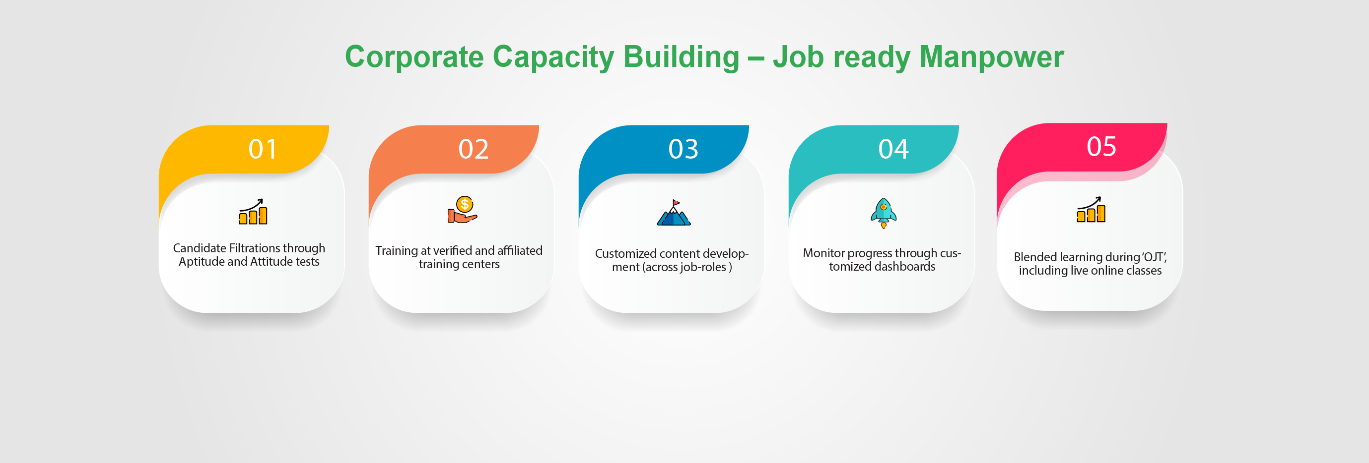 Corporate Capacity Building – Job ready Manpower